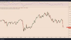 Fed balance sheet adds $393B in two weeks — Will this send Bitcoin price to $40K?
